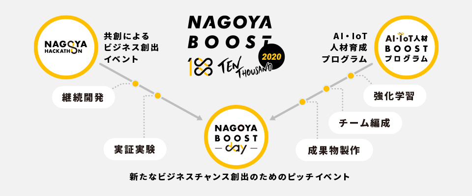 NAGOYA BOOST 10000 2020の図