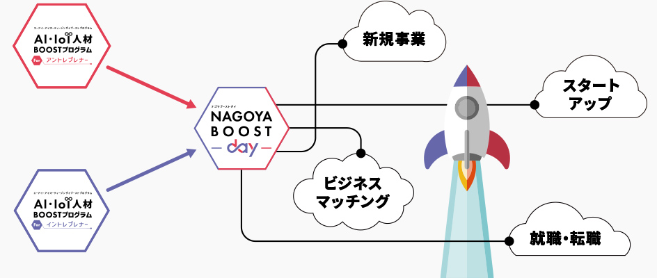 NAGOYA BOOST DAYの目標の図版