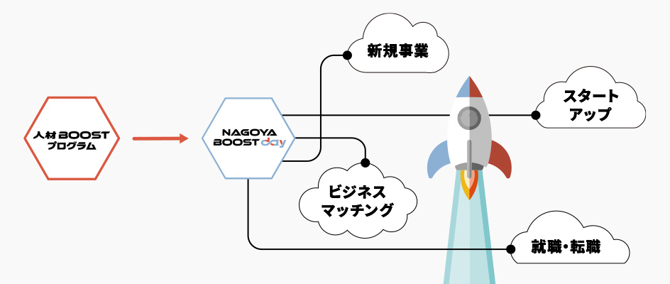 NAGOYA BOOST DAYの目標の図版