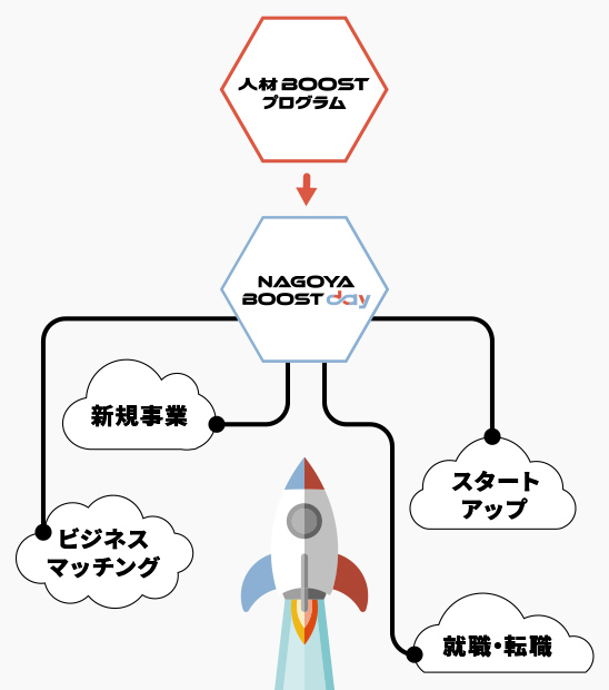 NAGOYA BOOST DAYの目標の図版