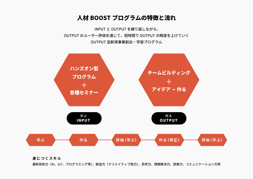  人材BOOSTプログラムの特徴と流れ