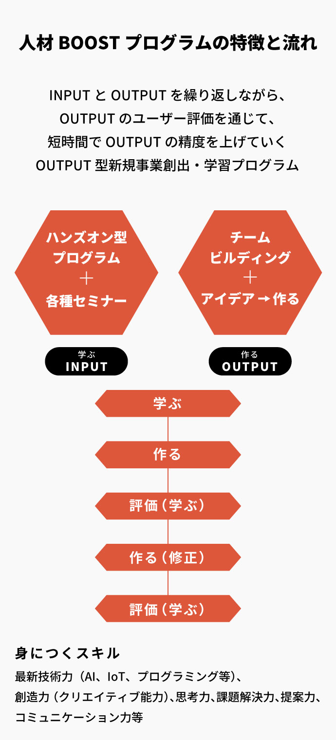 人材BOOSTプログラムの特徴と流れ