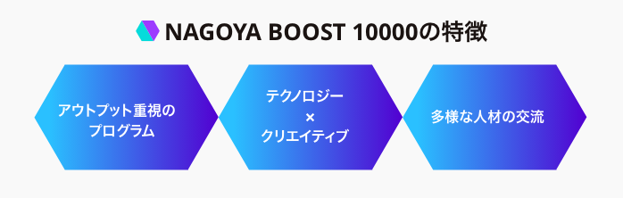 NAGOYA BOOST 10000 2023の図